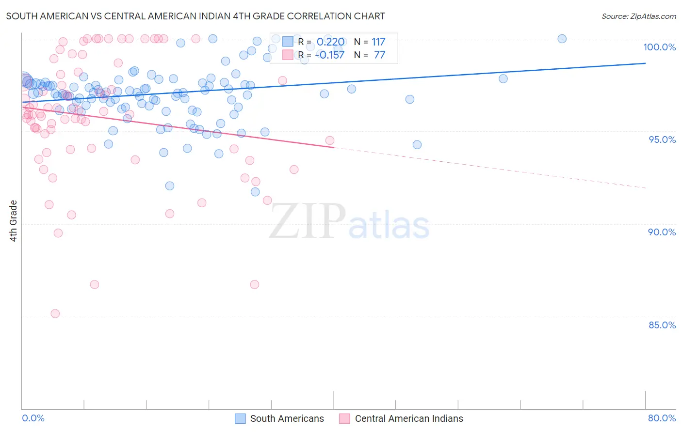 South American vs Central American Indian 4th Grade