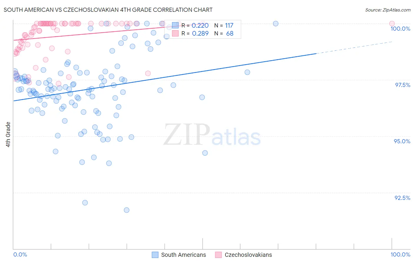 South American vs Czechoslovakian 4th Grade