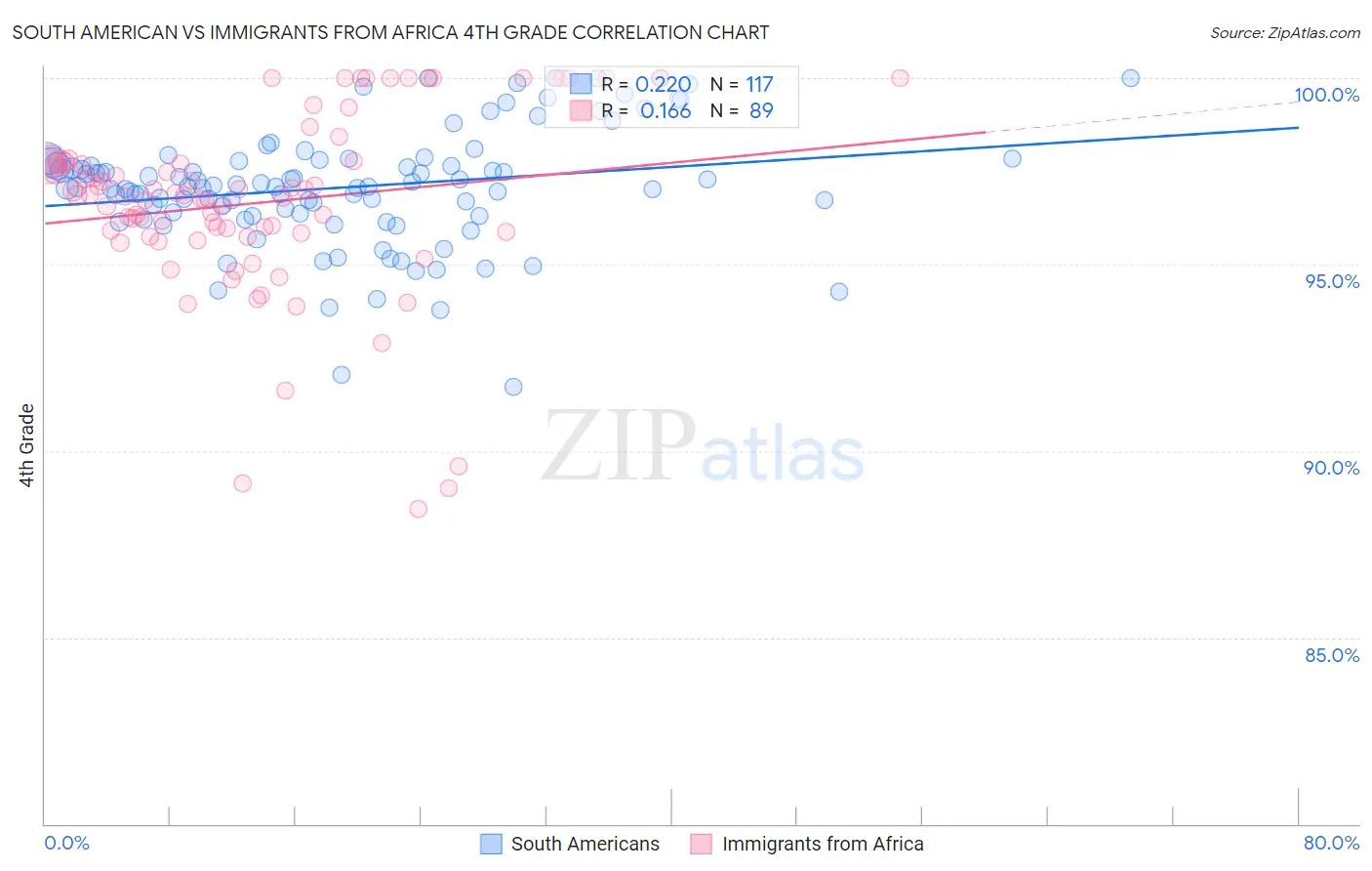 South American vs Immigrants from Africa 4th Grade