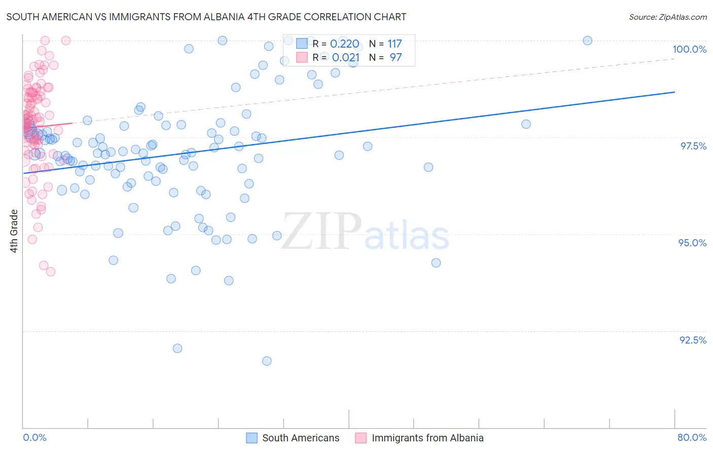 South American vs Immigrants from Albania 4th Grade