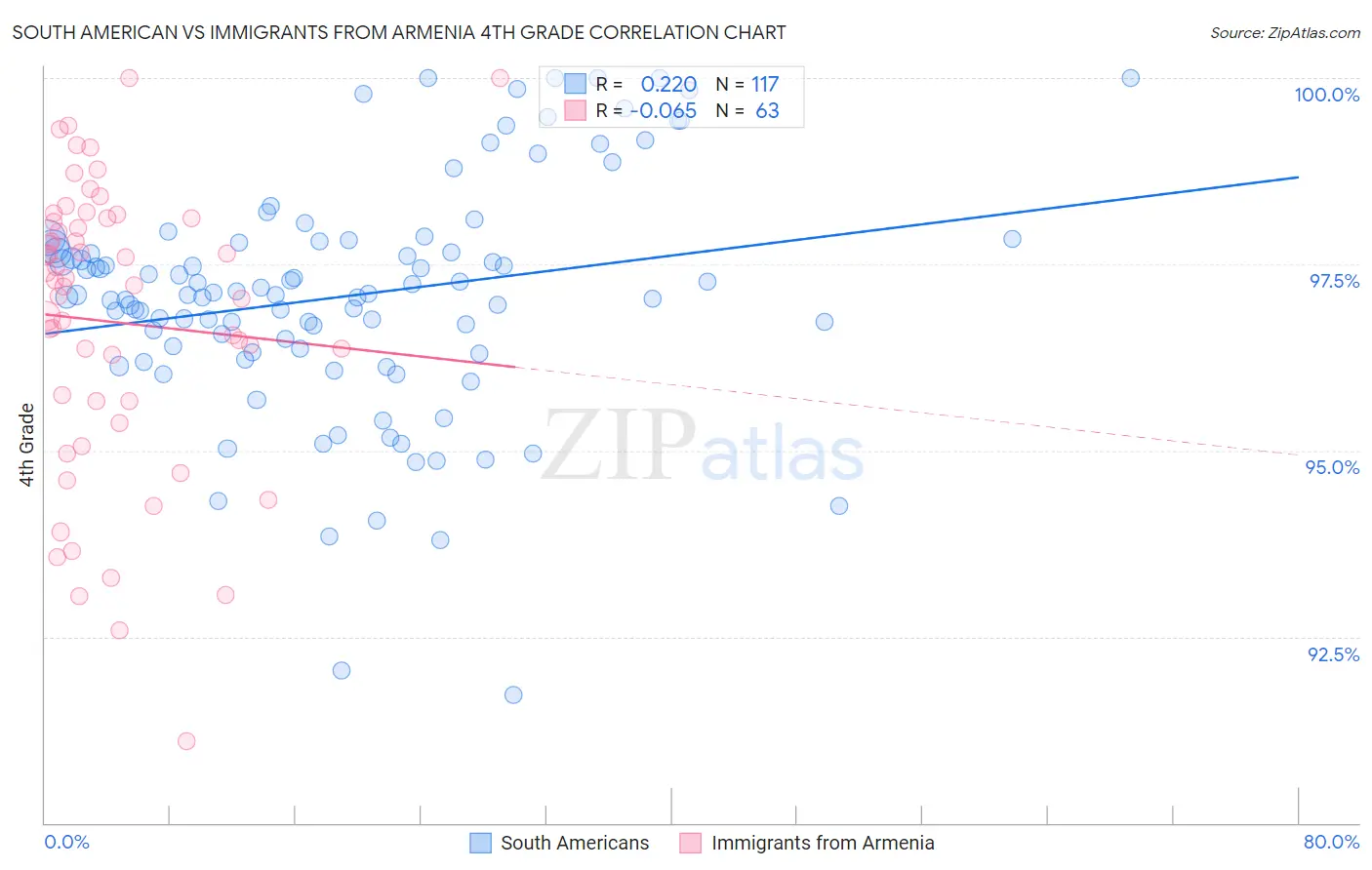 South American vs Immigrants from Armenia 4th Grade