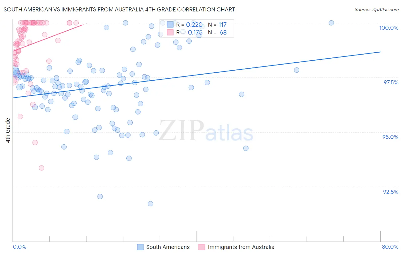 South American vs Immigrants from Australia 4th Grade
