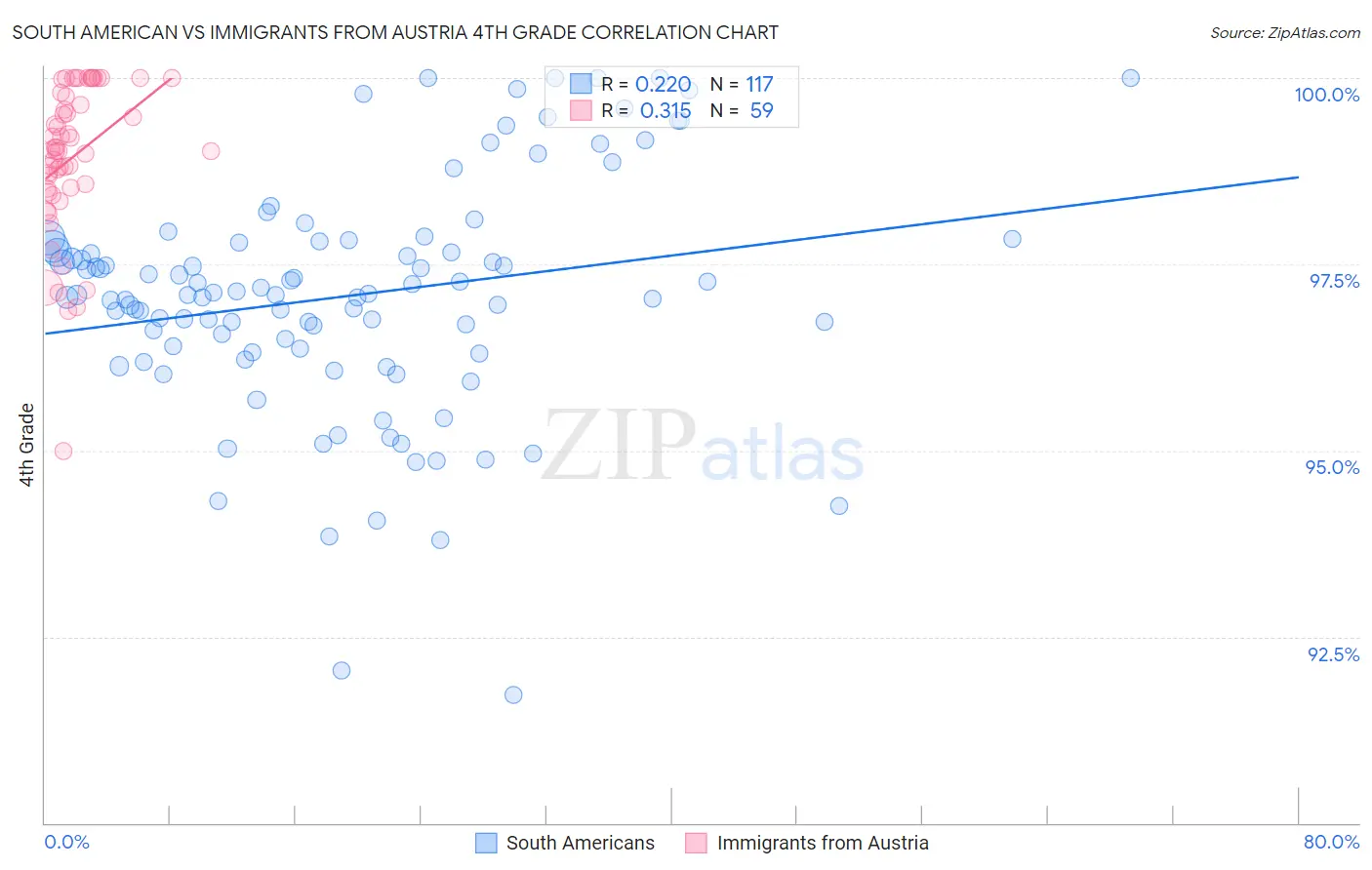 South American vs Immigrants from Austria 4th Grade