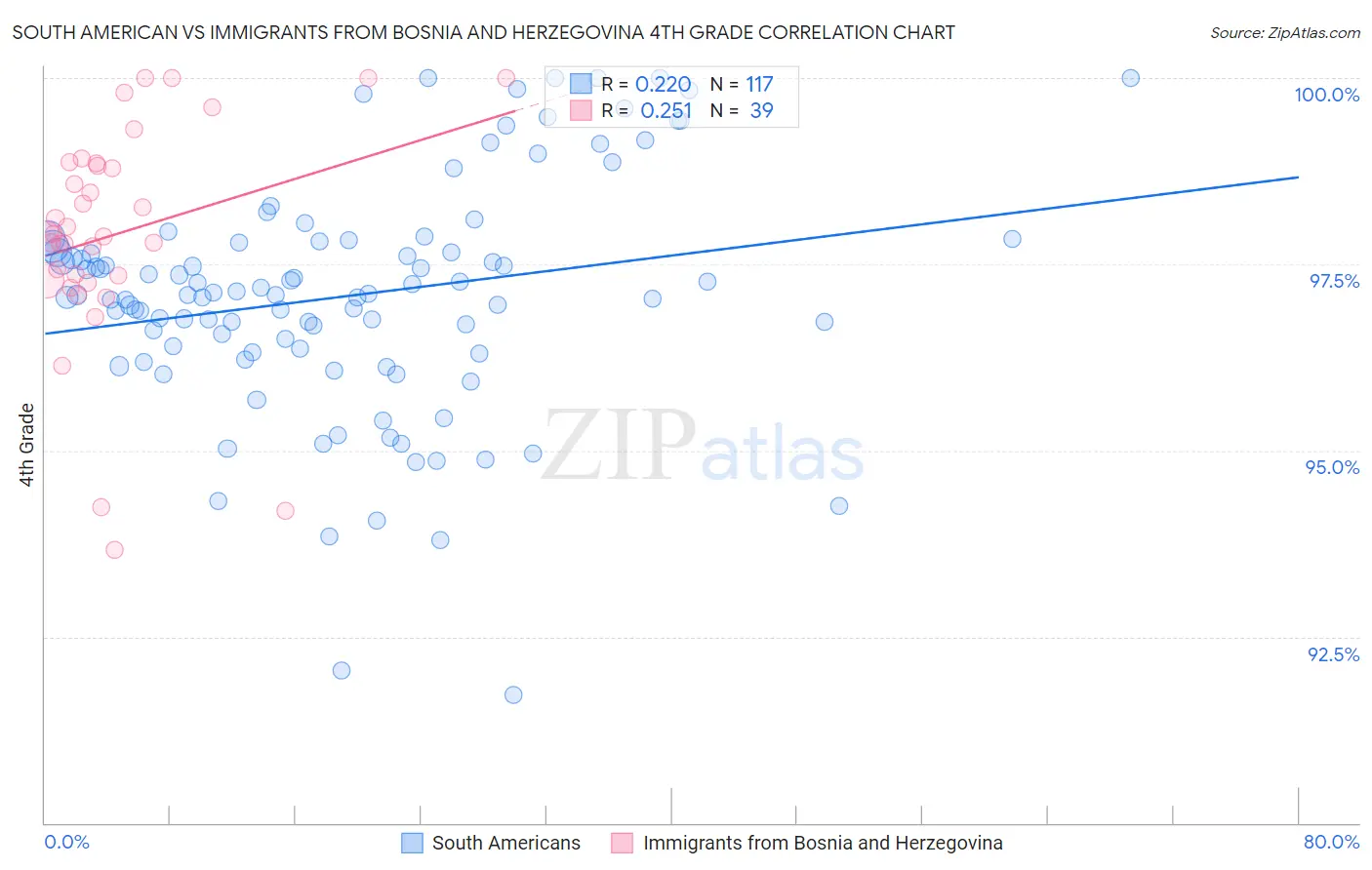 South American vs Immigrants from Bosnia and Herzegovina 4th Grade