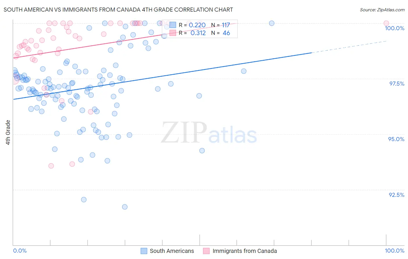 South American vs Immigrants from Canada 4th Grade