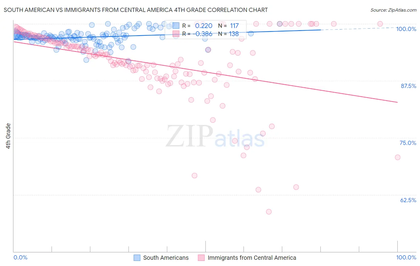 South American vs Immigrants from Central America 4th Grade