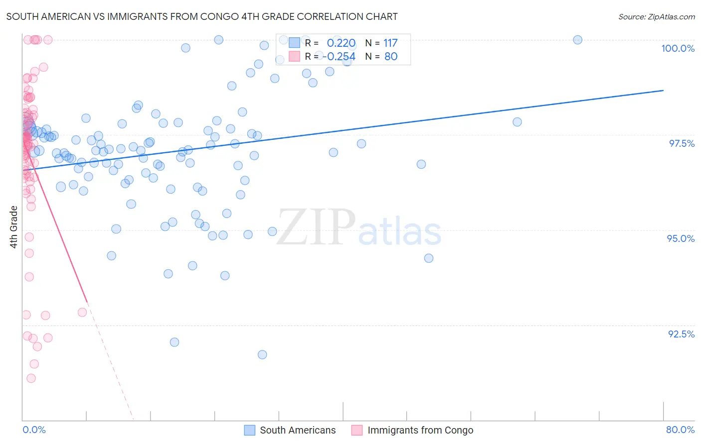 South American vs Immigrants from Congo 4th Grade