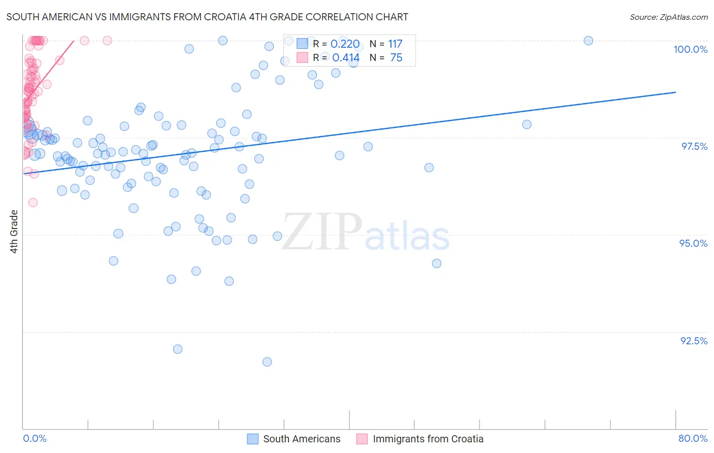 South American vs Immigrants from Croatia 4th Grade