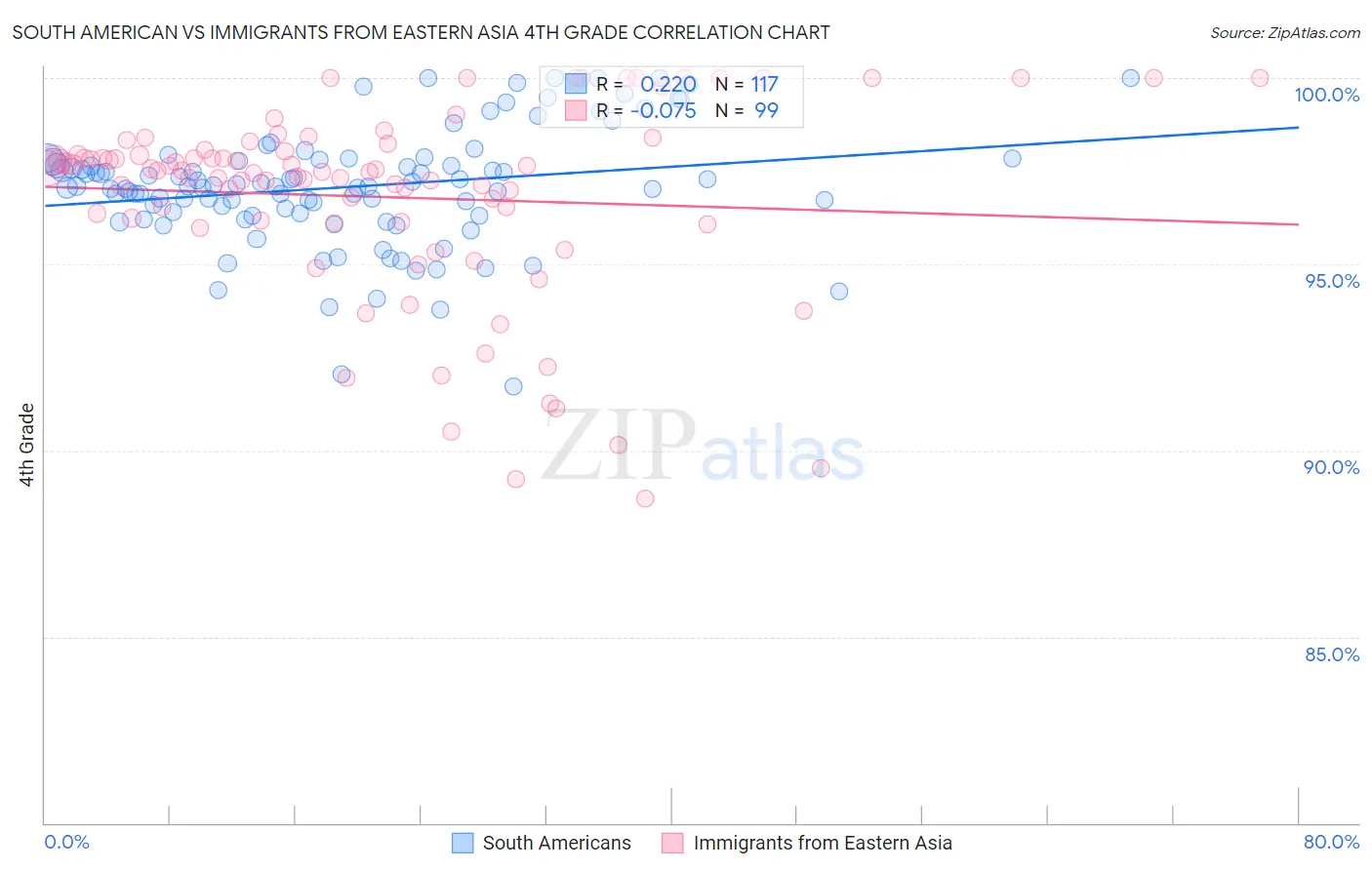 South American vs Immigrants from Eastern Asia 4th Grade