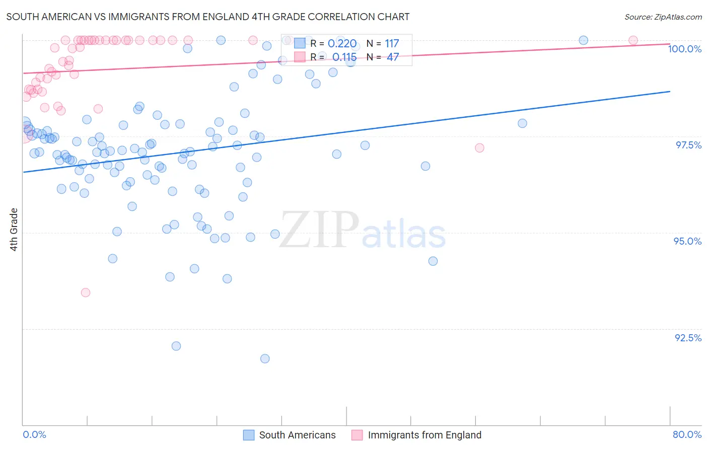 South American vs Immigrants from England 4th Grade