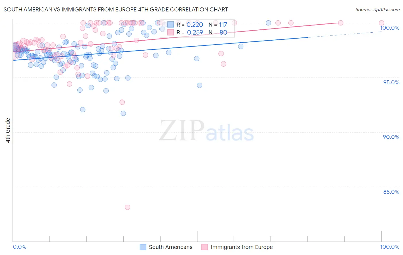 South American vs Immigrants from Europe 4th Grade