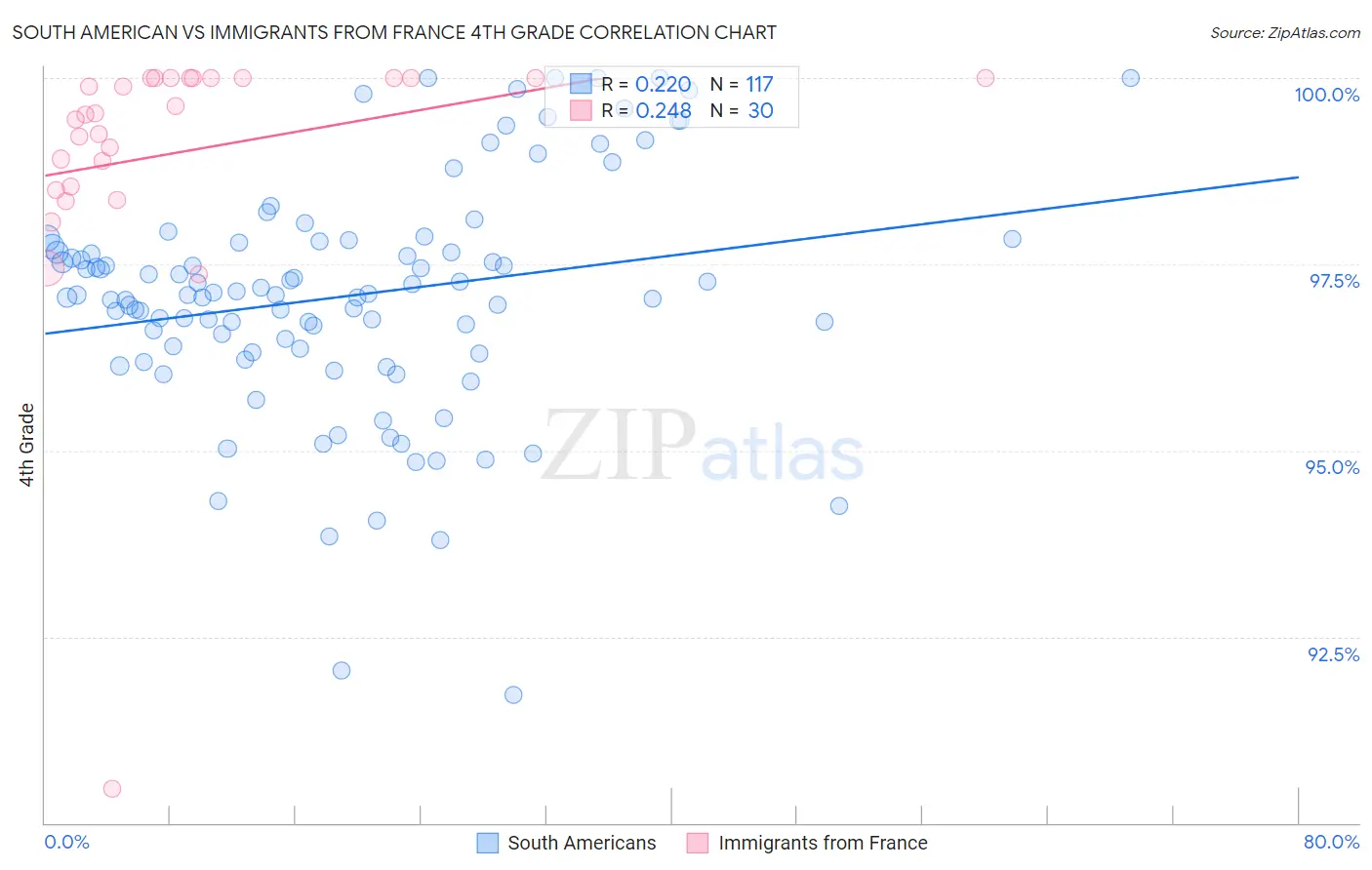 South American vs Immigrants from France 4th Grade
