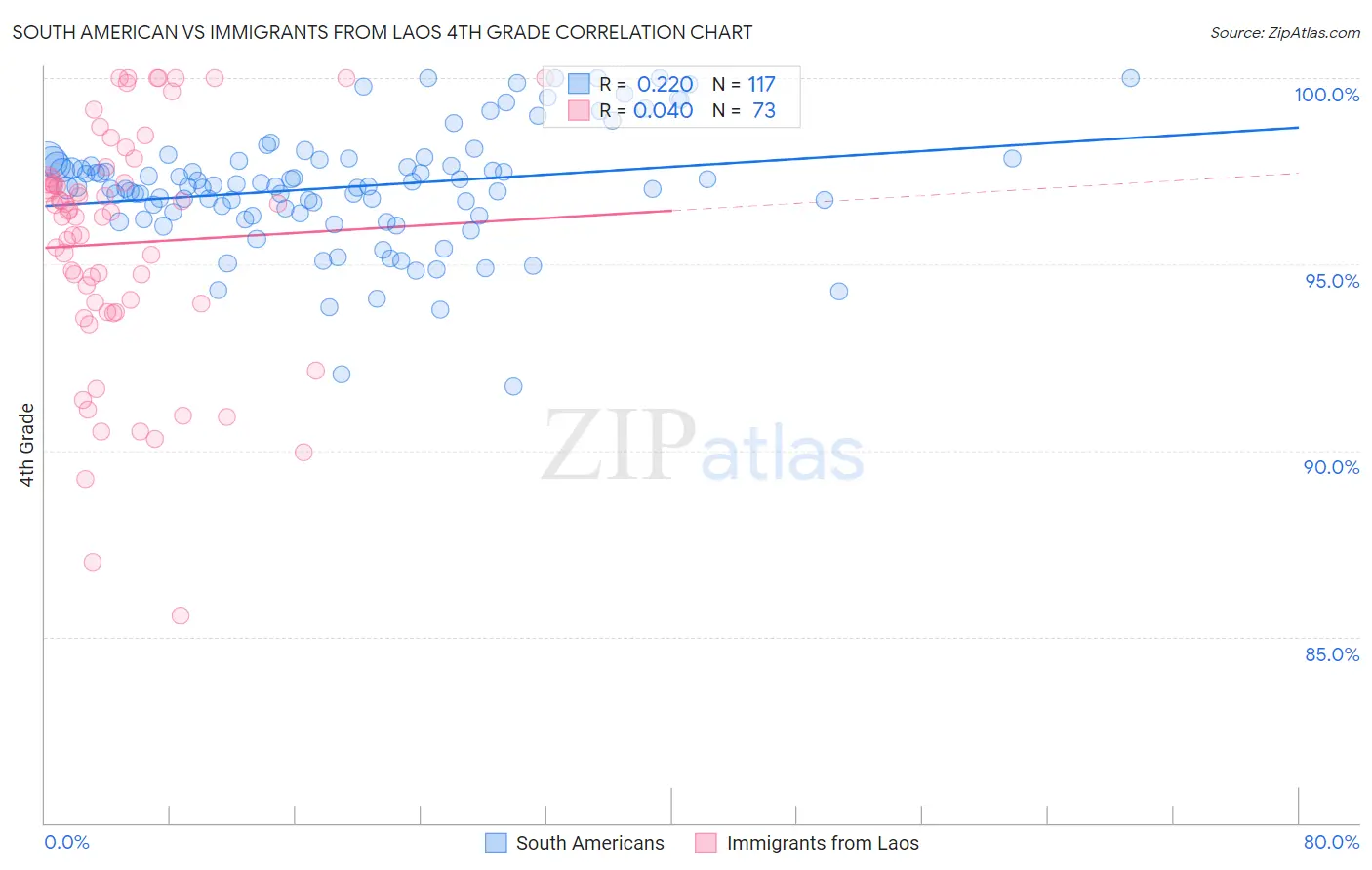 South American vs Immigrants from Laos 4th Grade