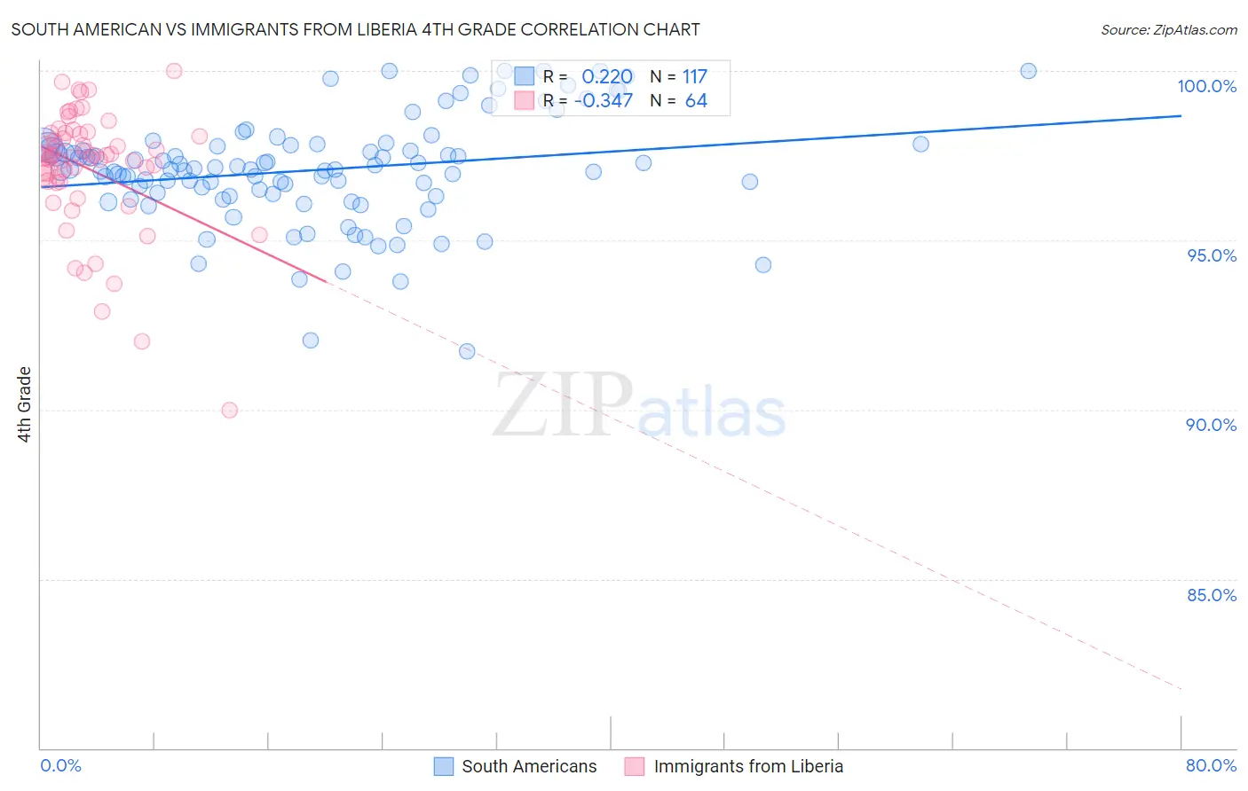 South American vs Immigrants from Liberia 4th Grade