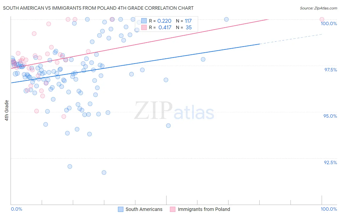 South American vs Immigrants from Poland 4th Grade