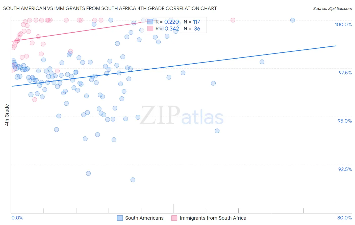 South American vs Immigrants from South Africa 4th Grade