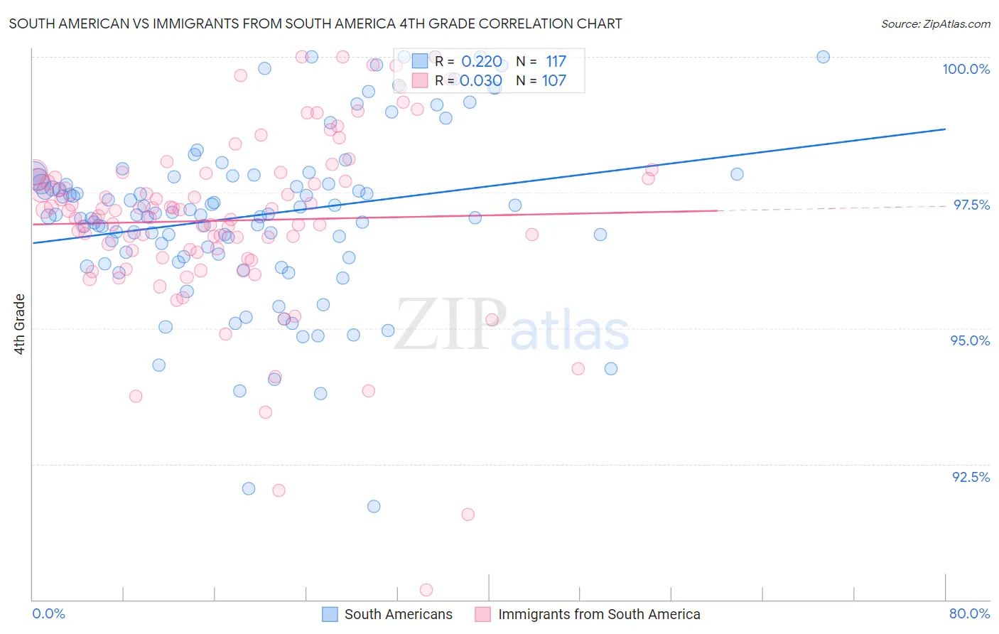 South American vs Immigrants from South America 4th Grade