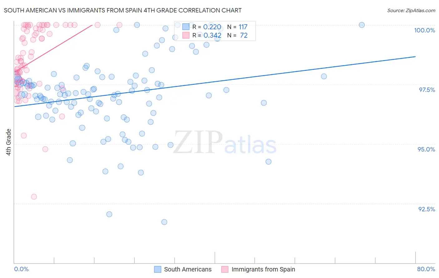 South American vs Immigrants from Spain 4th Grade