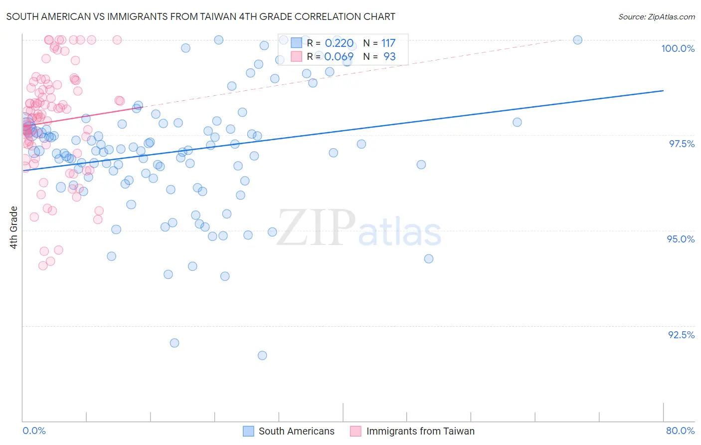 South American vs Immigrants from Taiwan 4th Grade