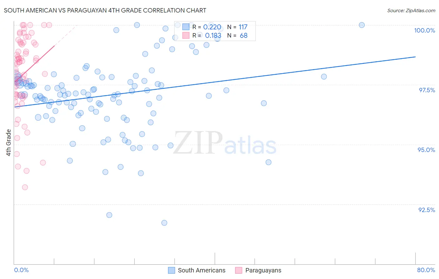 South American vs Paraguayan 4th Grade