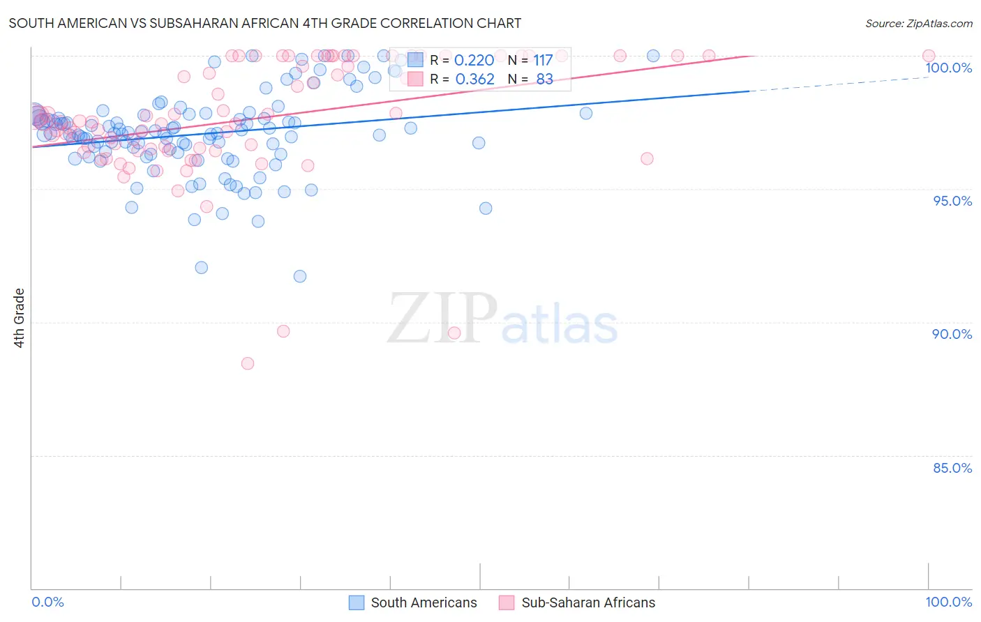 South American vs Subsaharan African 4th Grade