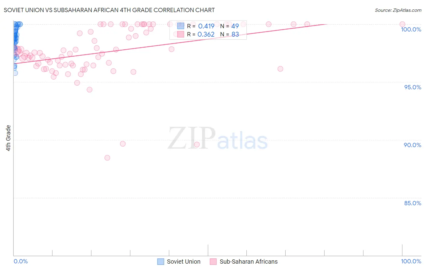 Soviet Union vs Subsaharan African 4th Grade