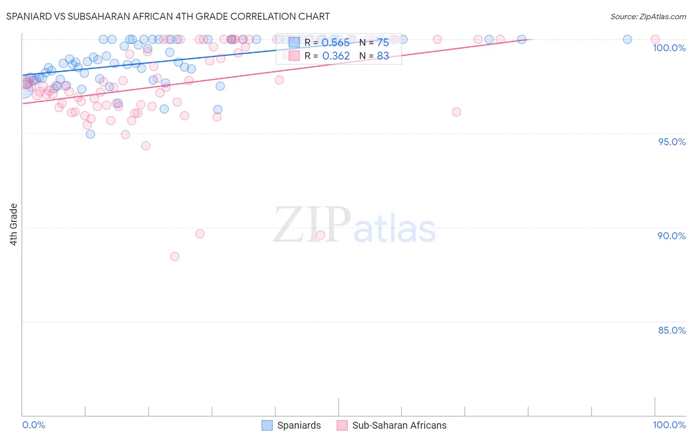 Spaniard vs Subsaharan African 4th Grade