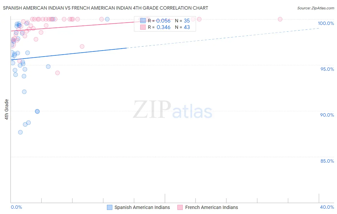 Spanish American Indian vs French American Indian 4th Grade