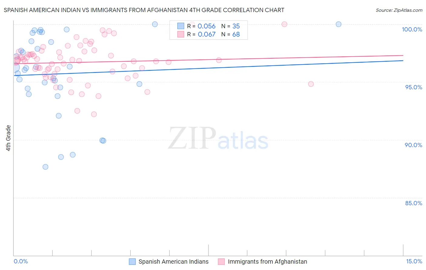 Spanish American Indian vs Immigrants from Afghanistan 4th Grade