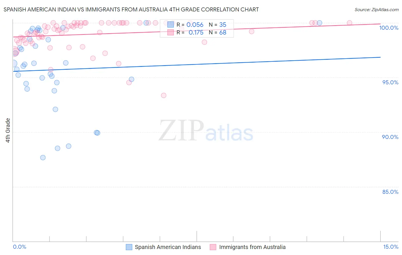 Spanish American Indian vs Immigrants from Australia 4th Grade