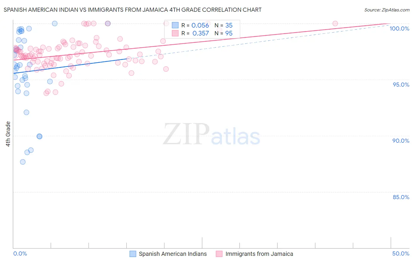 Spanish American Indian vs Immigrants from Jamaica 4th Grade