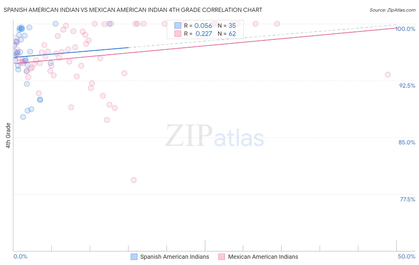 Spanish American Indian vs Mexican American Indian 4th Grade