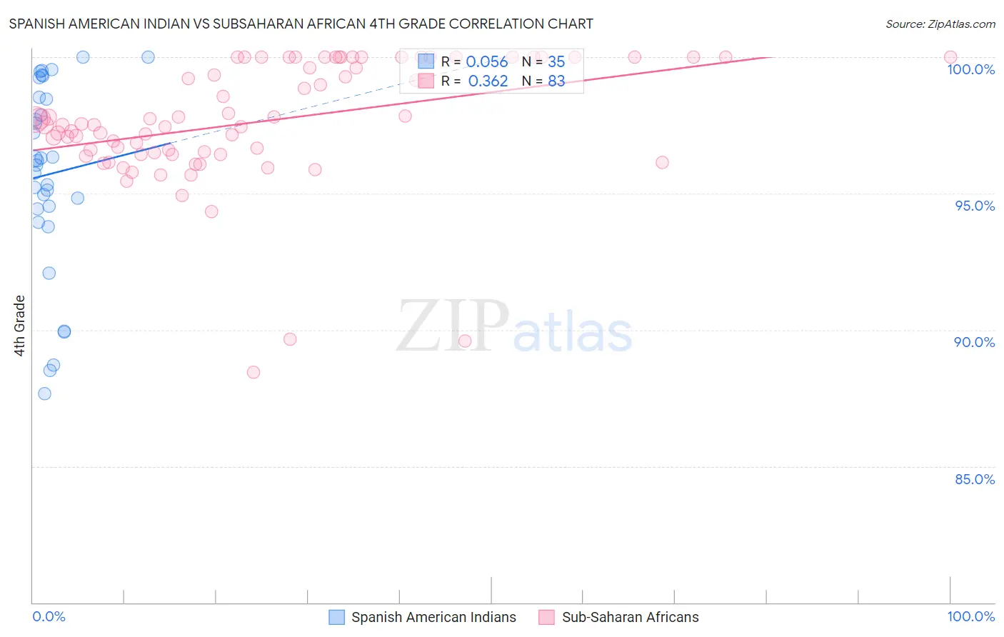 Spanish American Indian vs Subsaharan African 4th Grade