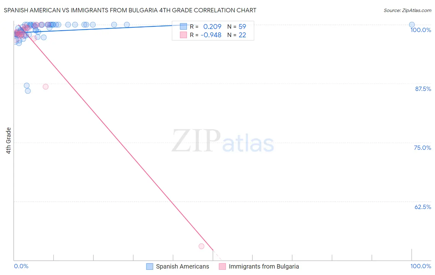 Spanish American vs Immigrants from Bulgaria 4th Grade