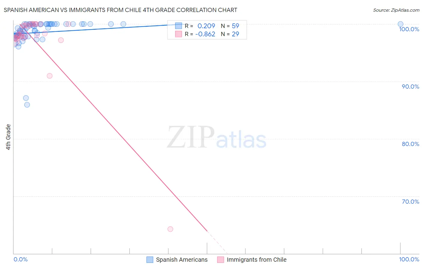Spanish American vs Immigrants from Chile 4th Grade
