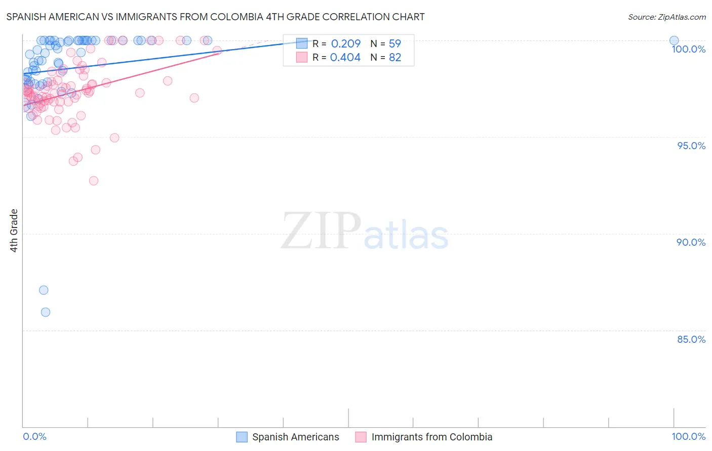 Spanish American vs Immigrants from Colombia 4th Grade