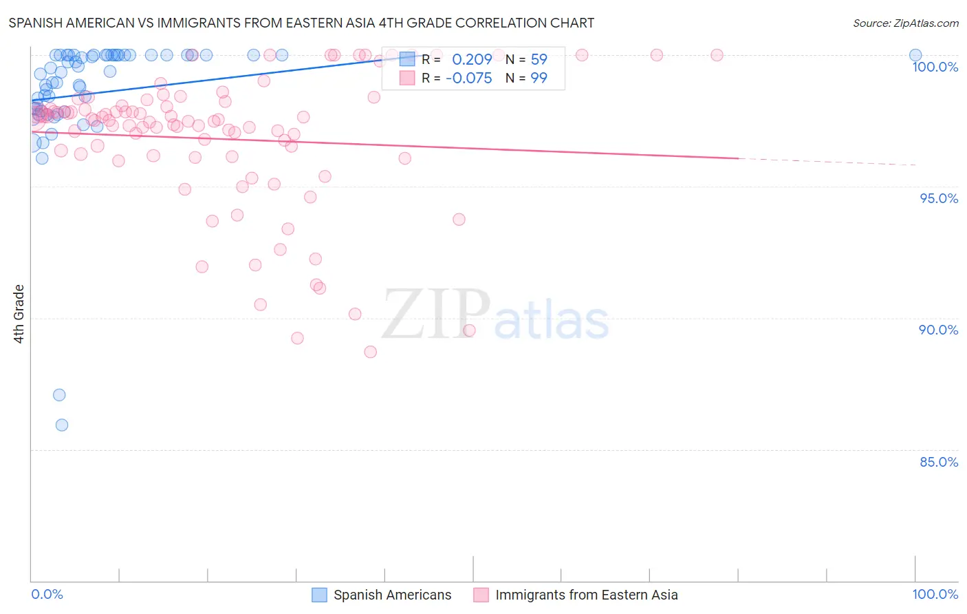 Spanish American vs Immigrants from Eastern Asia 4th Grade