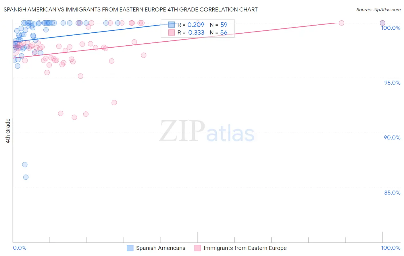 Spanish American vs Immigrants from Eastern Europe 4th Grade