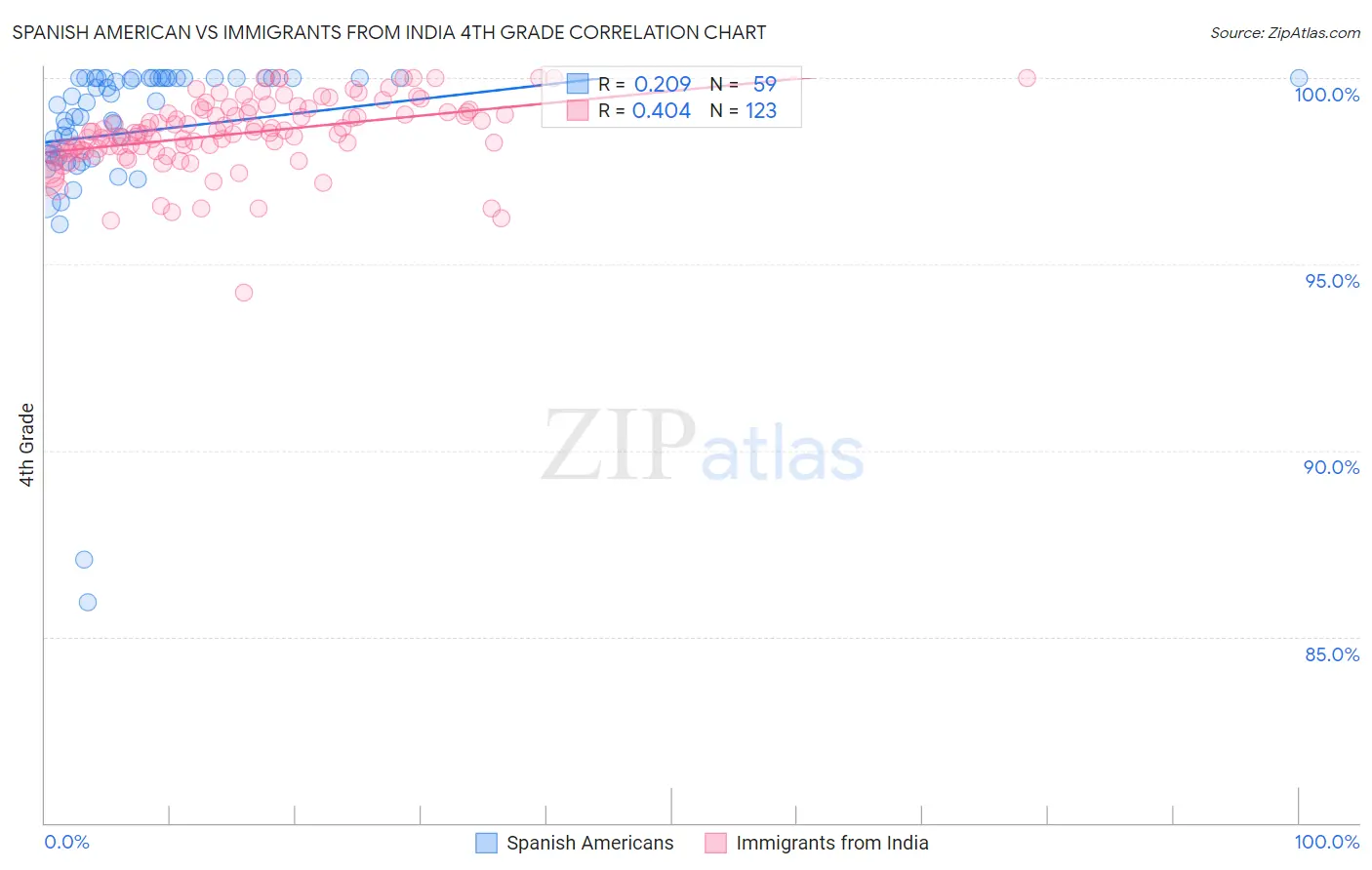 Spanish American vs Immigrants from India 4th Grade