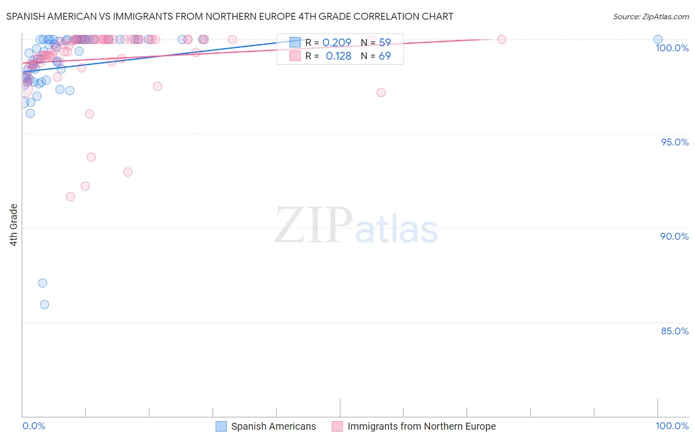 Spanish American vs Immigrants from Northern Europe 4th Grade