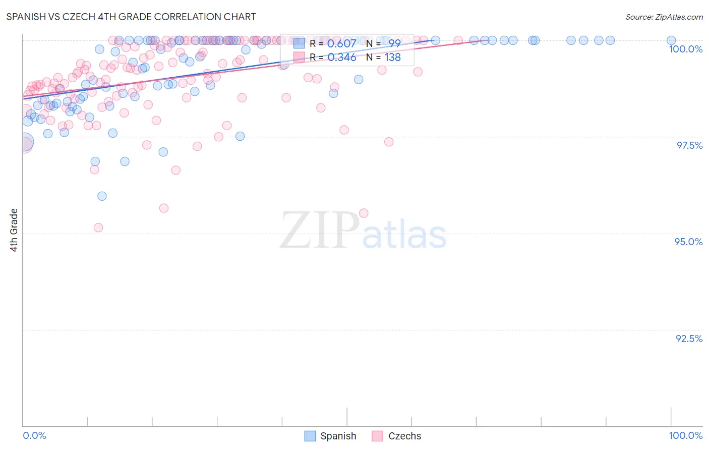 Spanish vs Czech 4th Grade