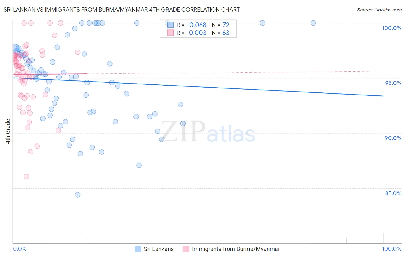 Sri Lankan vs Immigrants from Burma/Myanmar 4th Grade