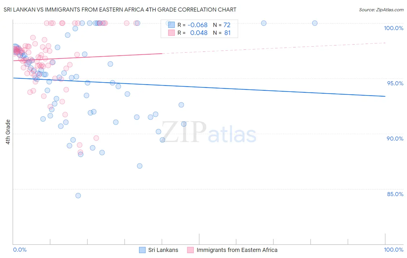 Sri Lankan vs Immigrants from Eastern Africa 4th Grade