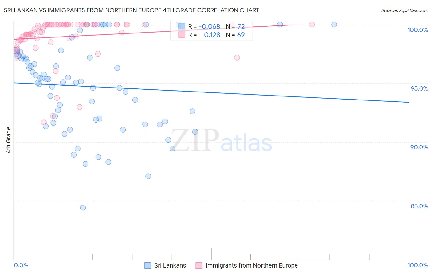 Sri Lankan vs Immigrants from Northern Europe 4th Grade