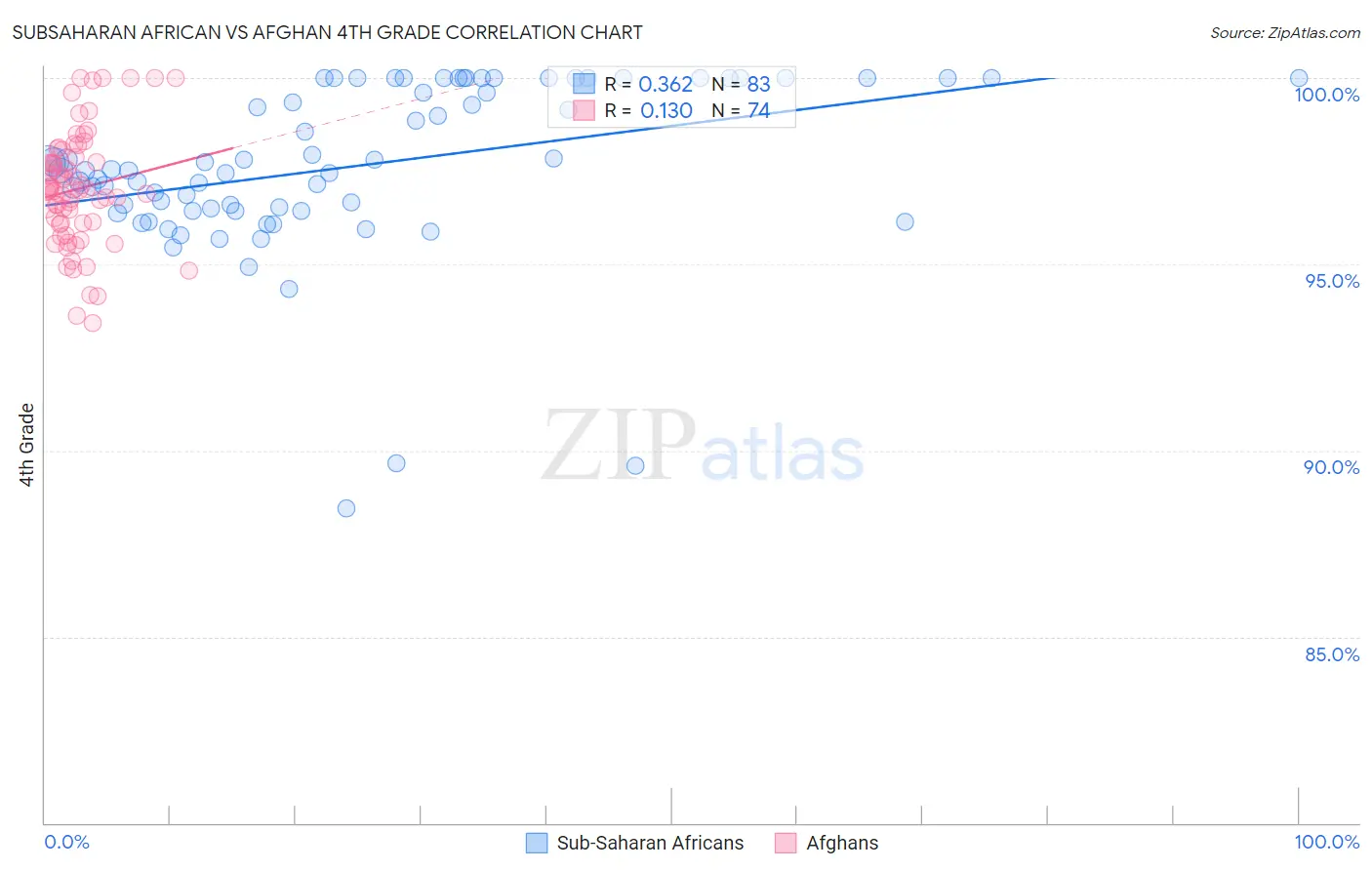 Subsaharan African vs Afghan 4th Grade