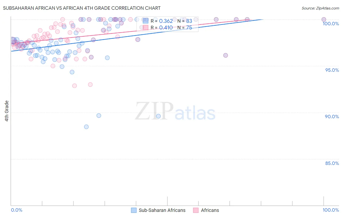 Subsaharan African vs African 4th Grade