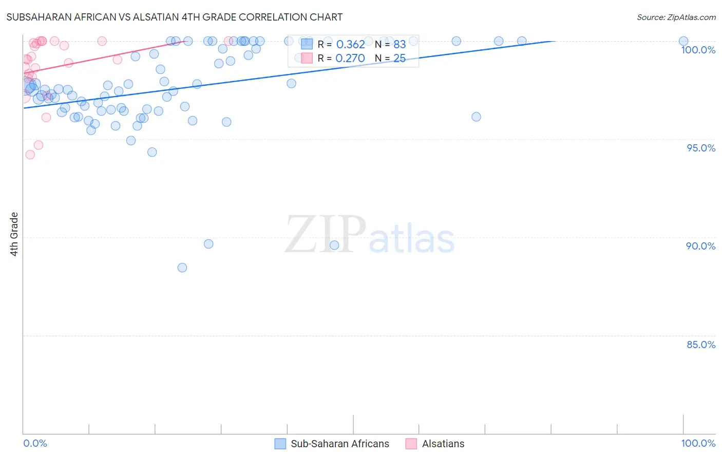 Subsaharan African vs Alsatian 4th Grade