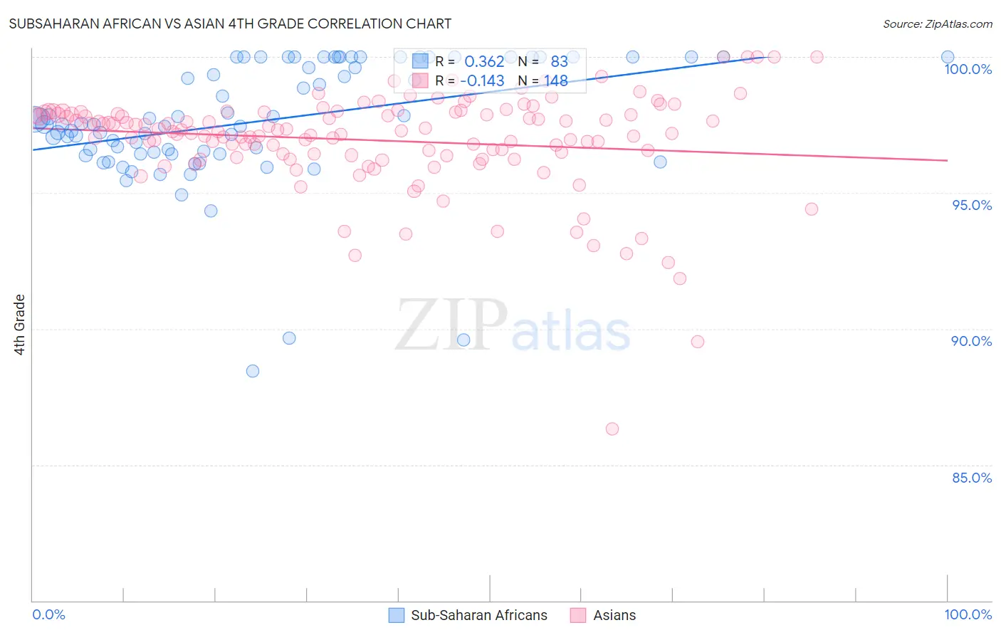 Subsaharan African vs Asian 4th Grade