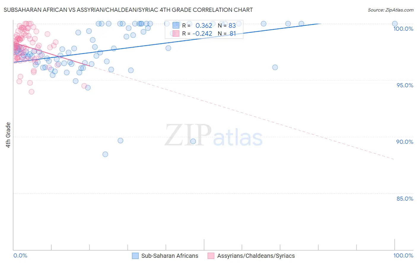 Subsaharan African vs Assyrian/Chaldean/Syriac 4th Grade