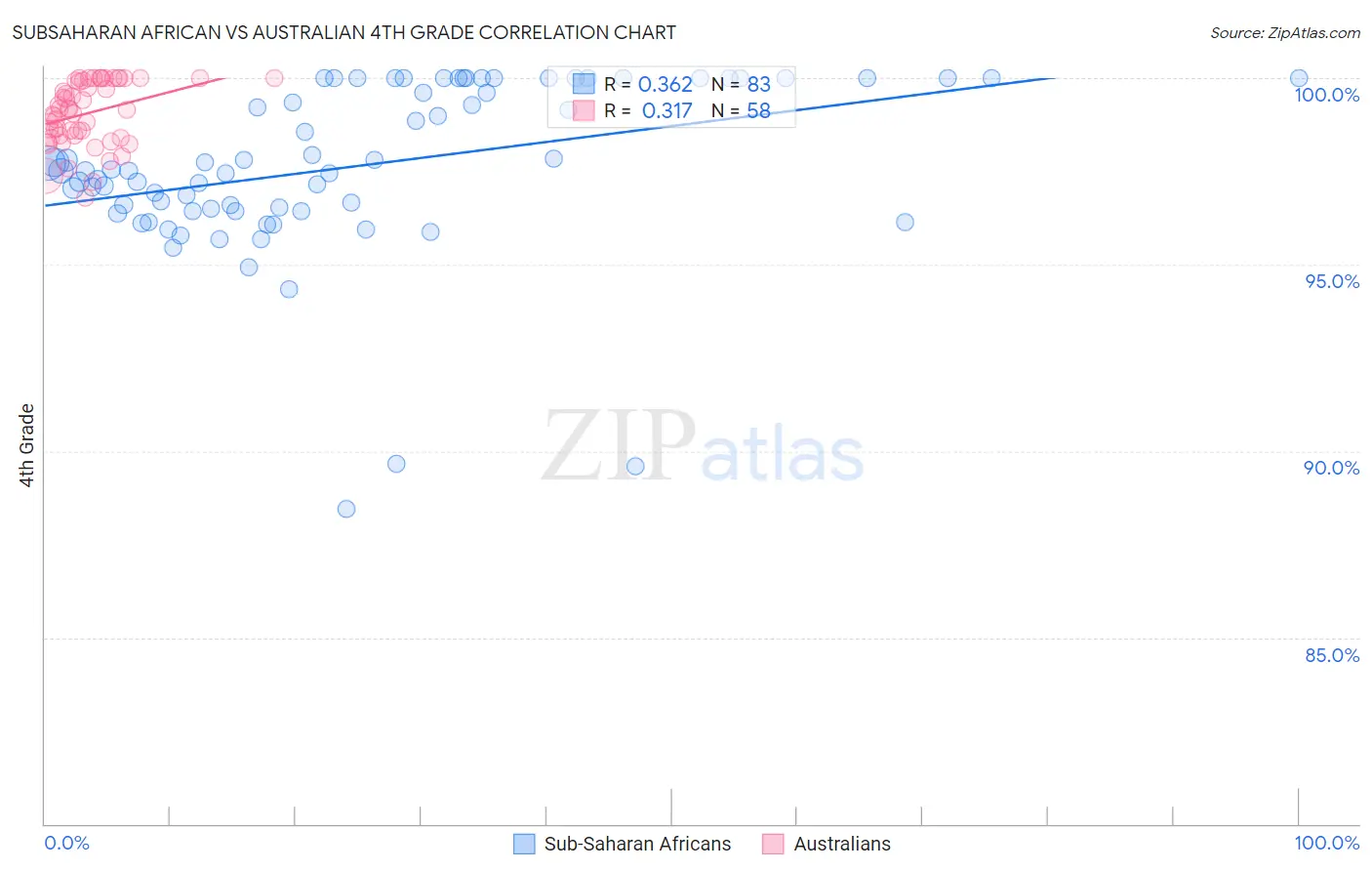 Subsaharan African vs Australian 4th Grade